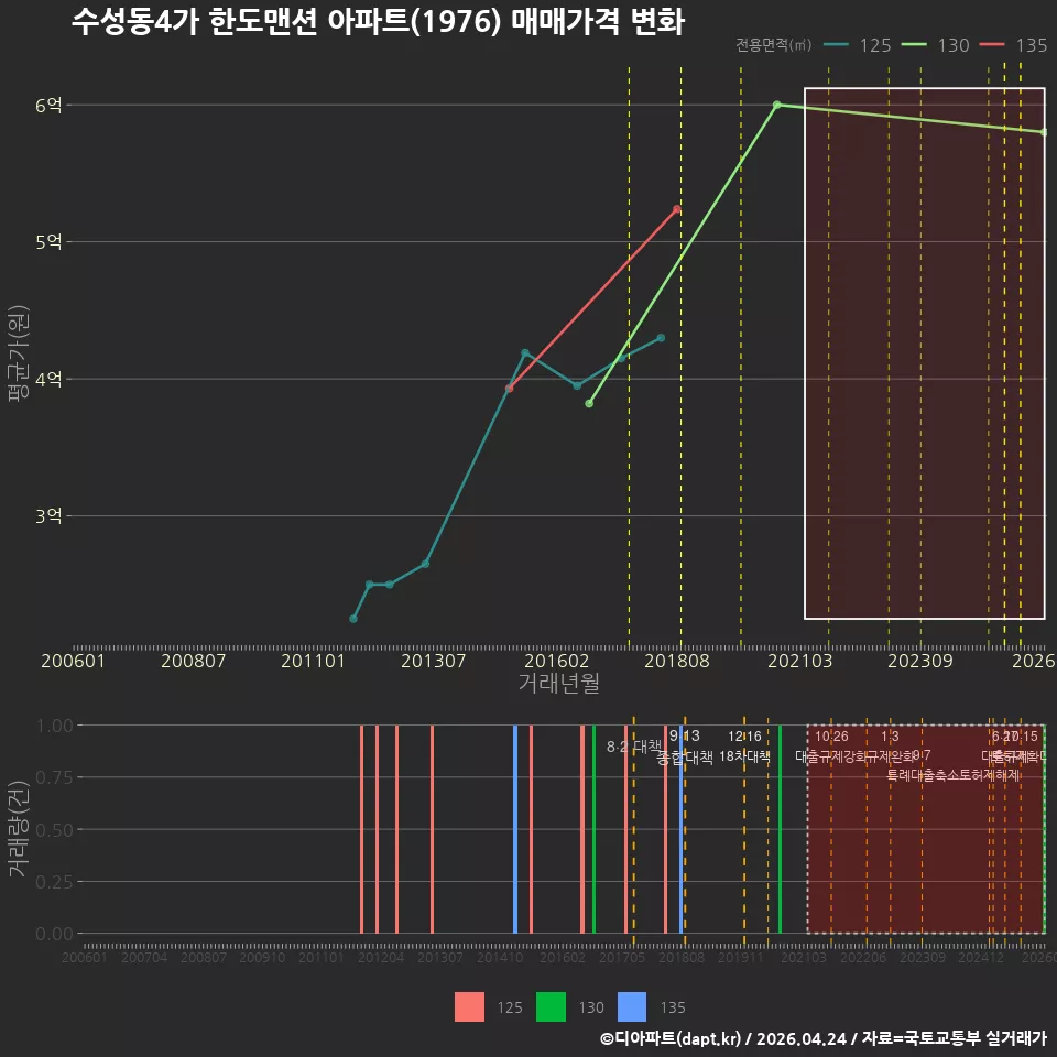 수성동4가 한도맨션 아파트(1976) 매매가격 변화
