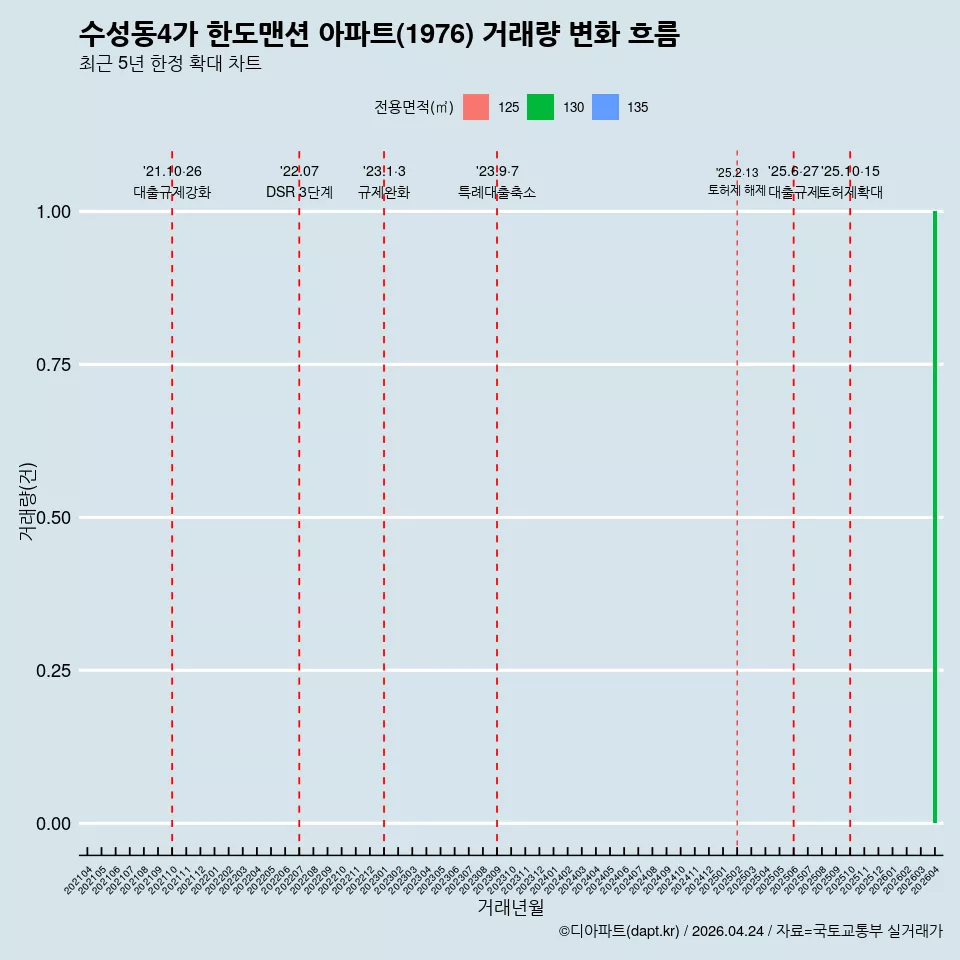 수성동4가 한도맨션 아파트(1976) 거래량 변화 흐름