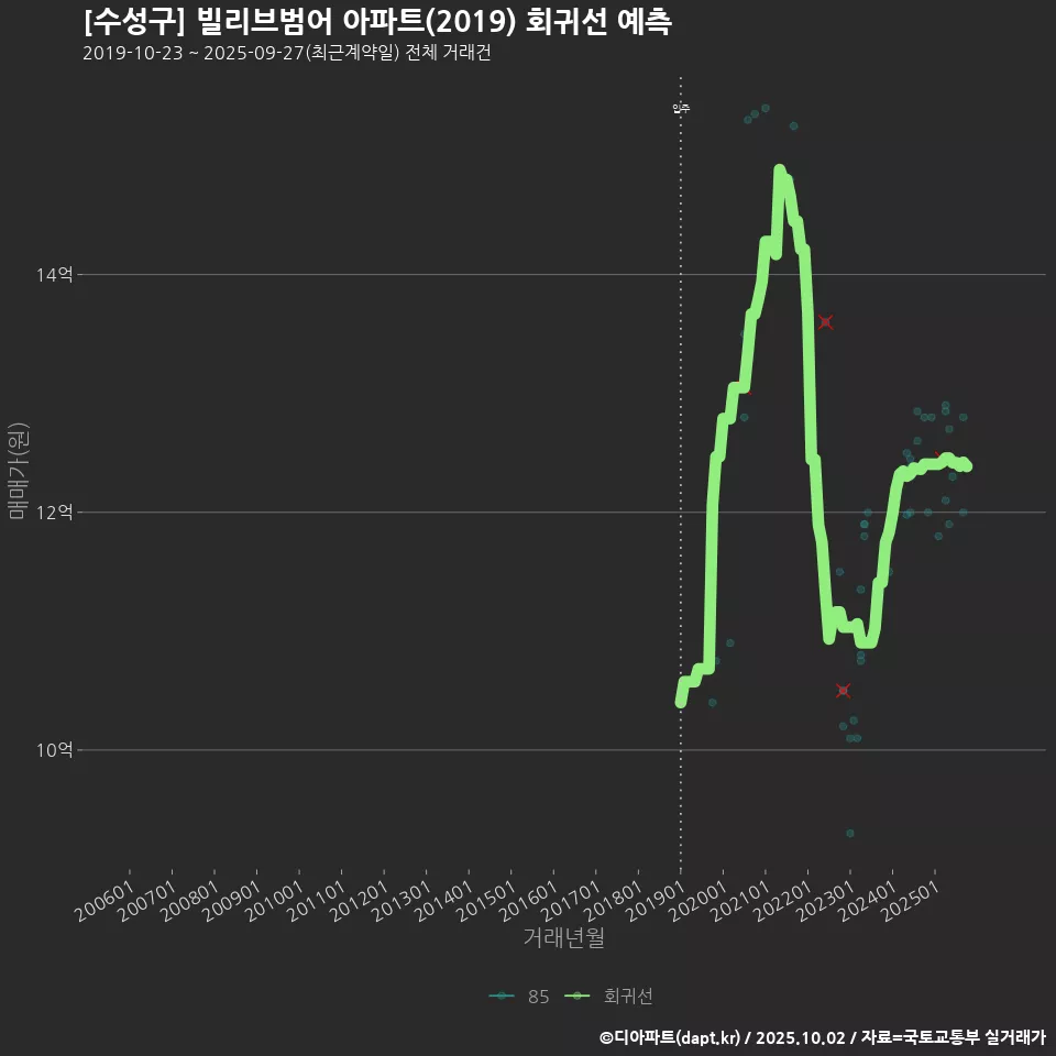 [수성구] 빌리브범어 아파트(2019) 회귀선 예측