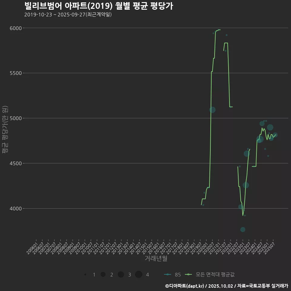 빌리브범어 아파트(2019) 월별 평균 평당가