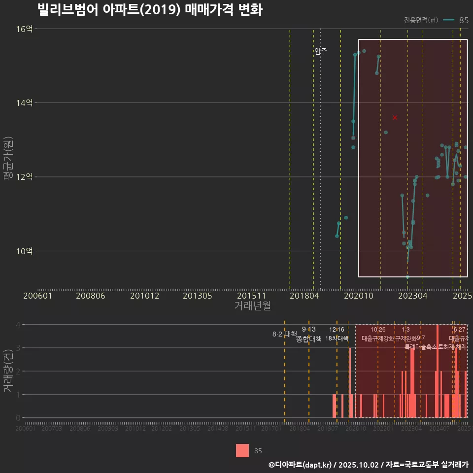 빌리브범어 아파트(2019) 매매가격 변화