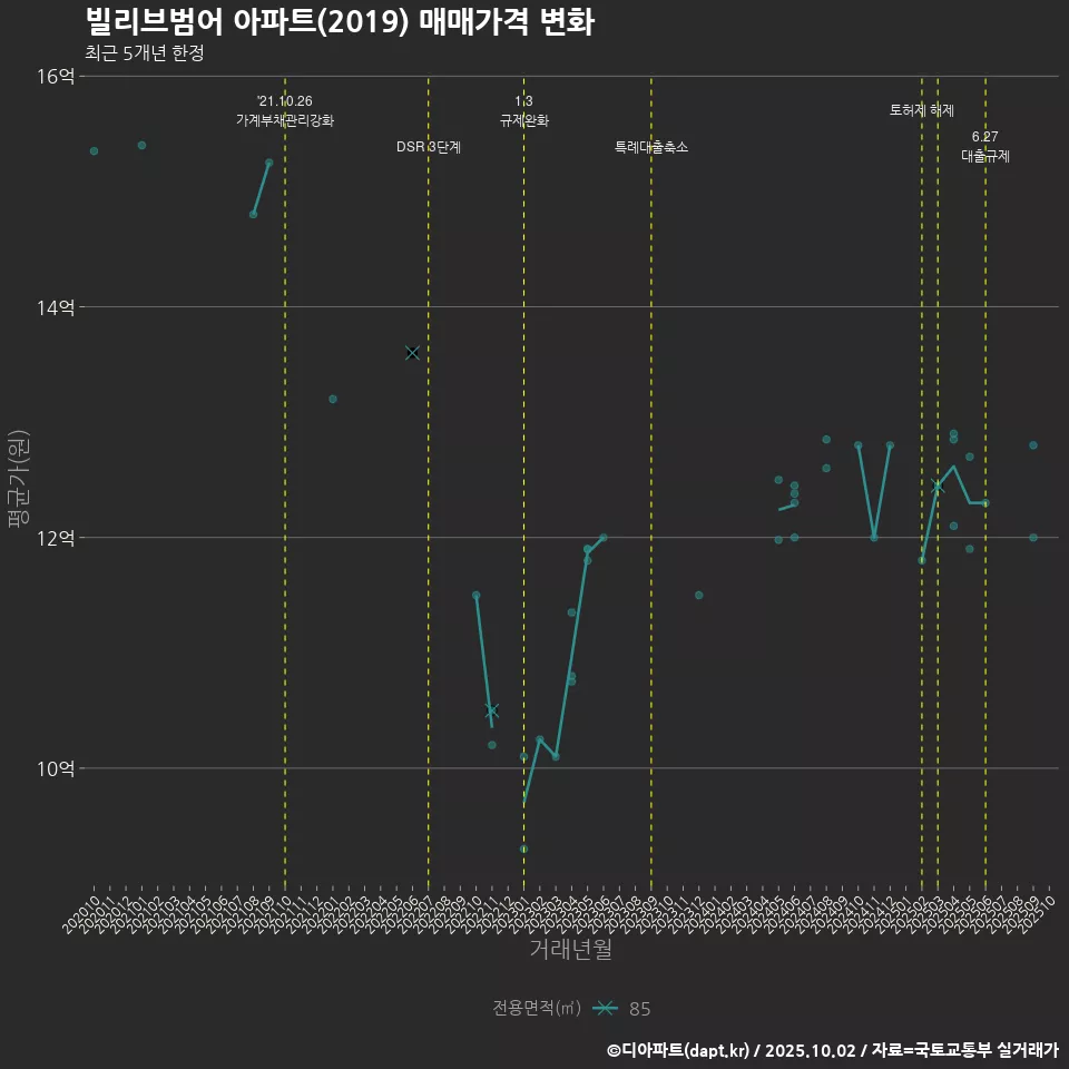 빌리브범어 아파트(2019) 매매가격 변화
