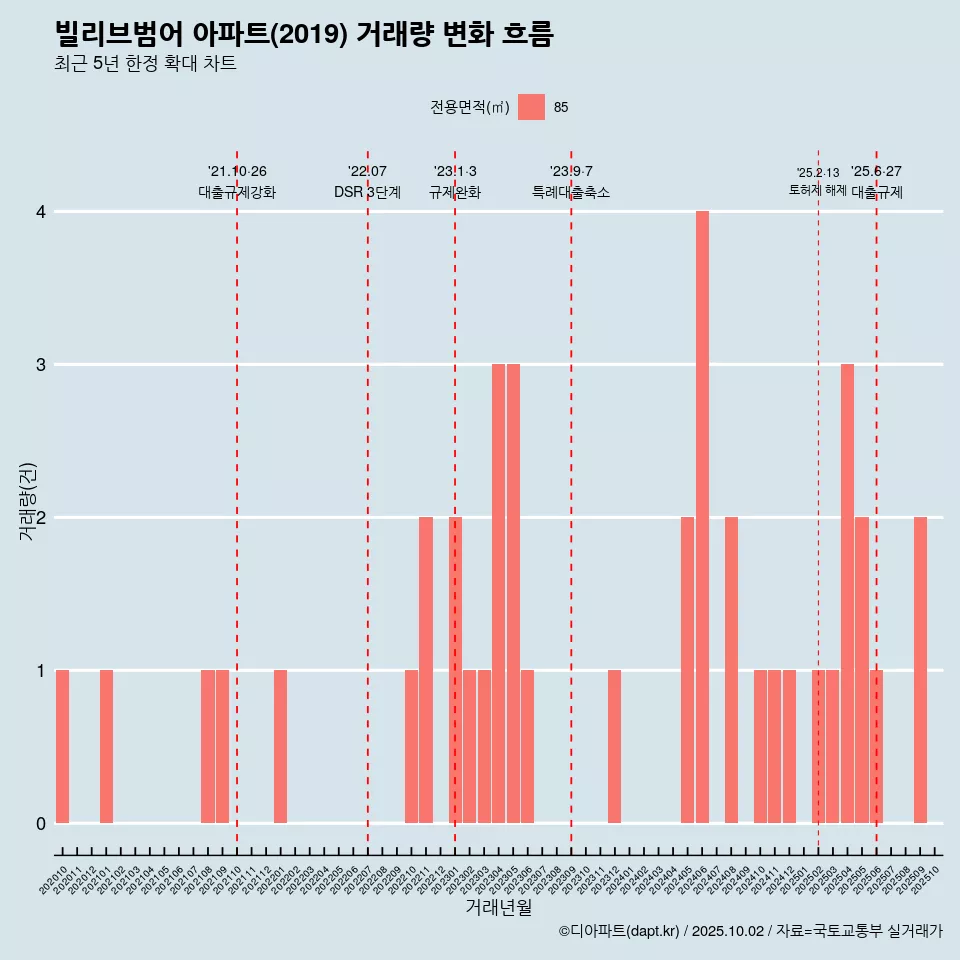 빌리브범어 아파트(2019) 거래량 변화 흐름