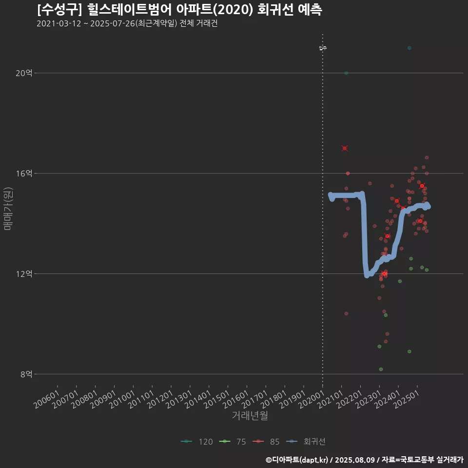 [수성구] 힐스테이트범어 아파트(2020) 회귀선 예측