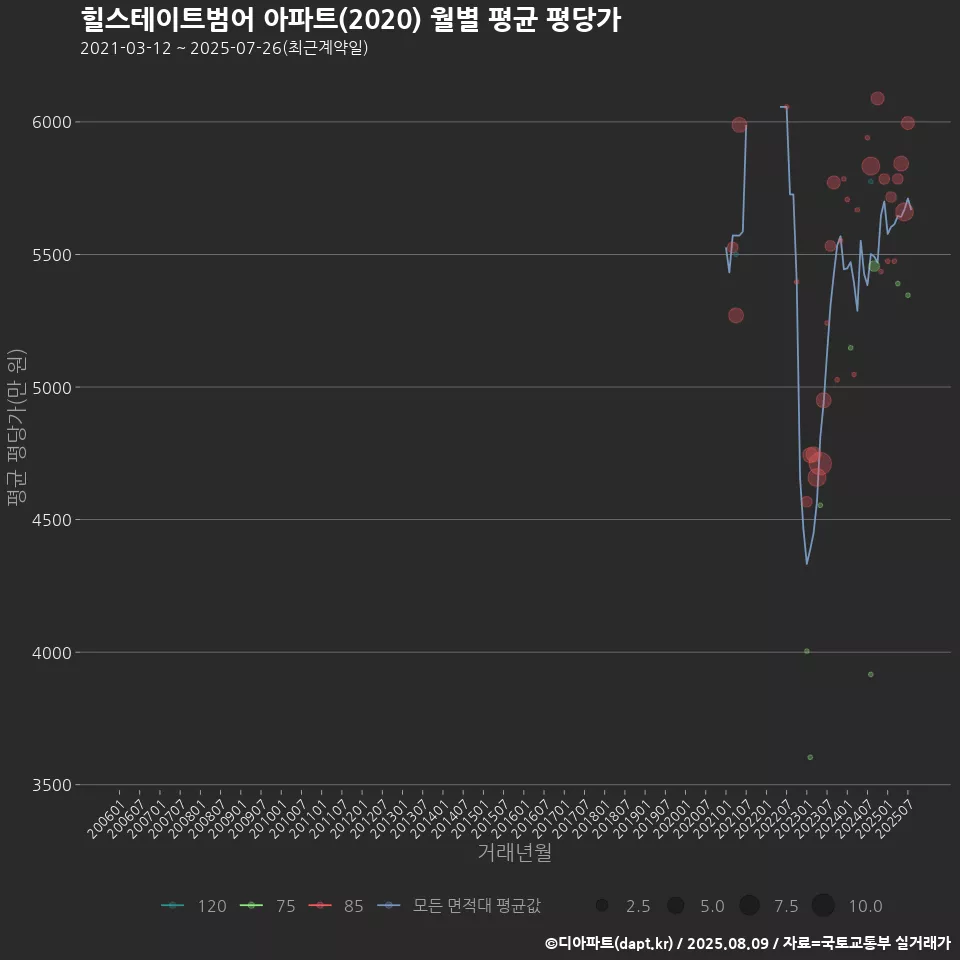 힐스테이트범어 아파트(2020) 월별 평균 평당가
