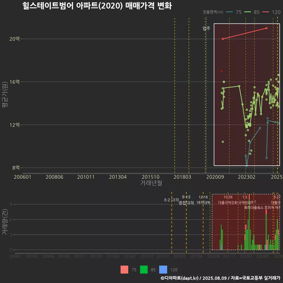 힐스테이트범어 아파트(2020) 매매가격 변화