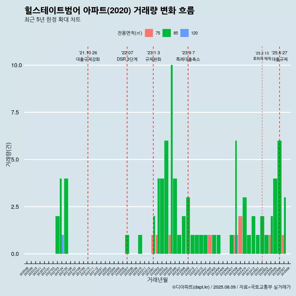 힐스테이트범어 아파트(2020) 거래량 변화 흐름