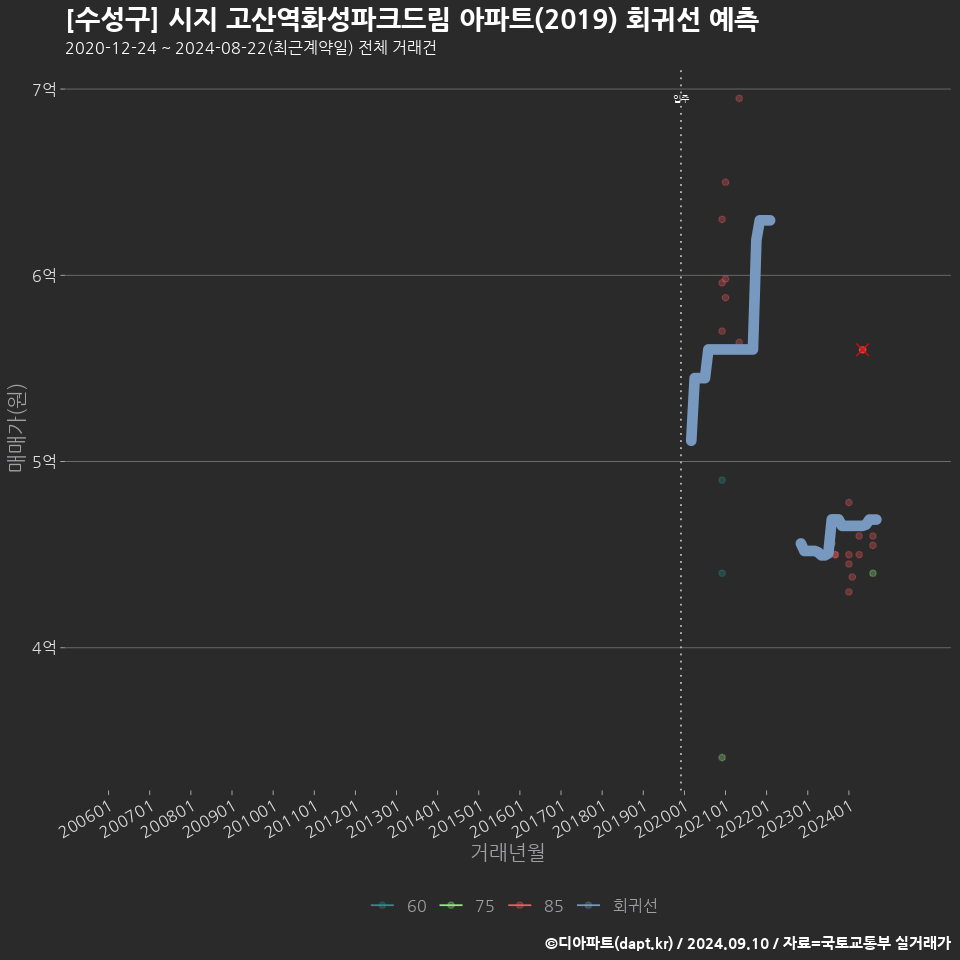 [수성구] 시지 고산역화성파크드림 아파트(2019) 회귀선 예측