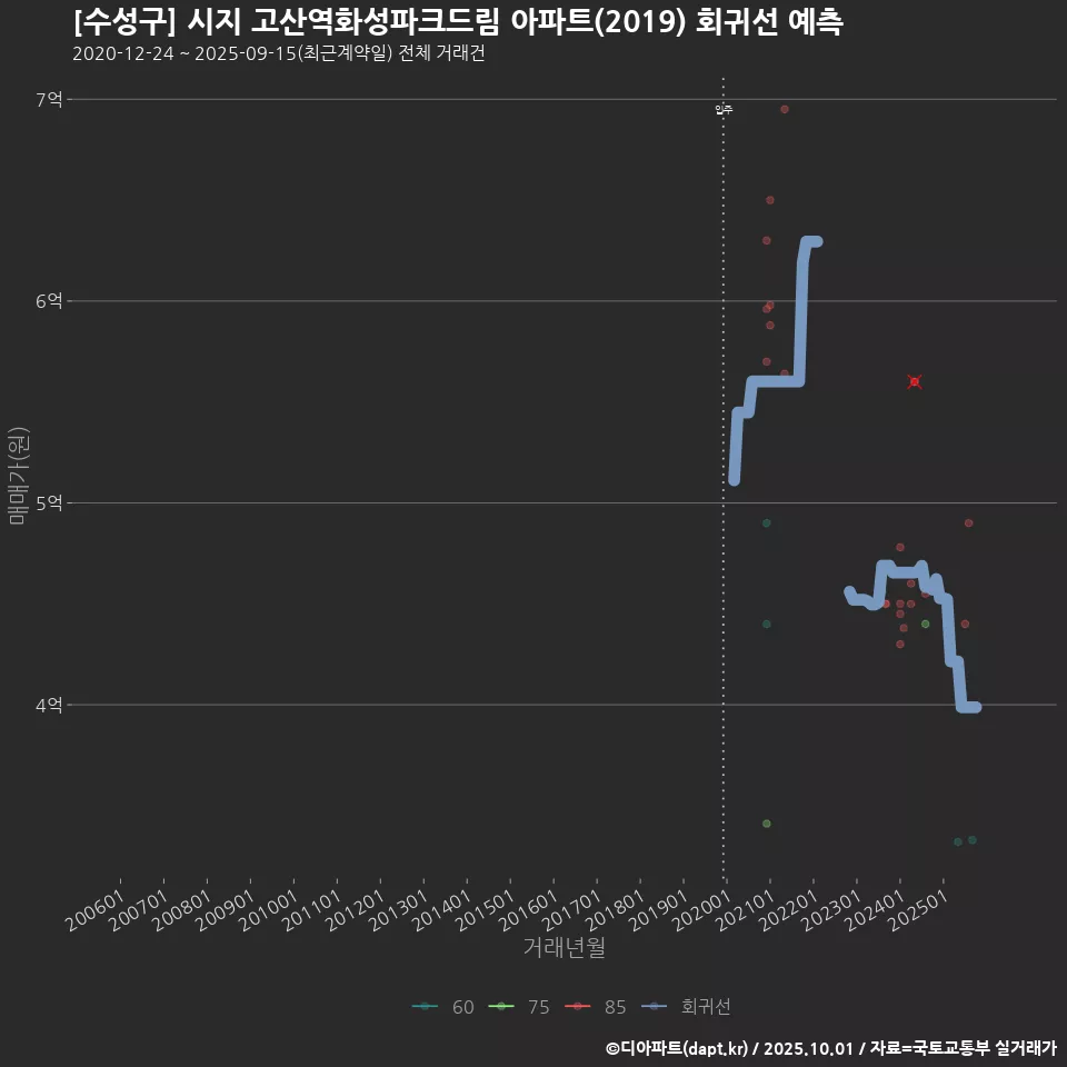 [수성구] 시지 고산역화성파크드림 아파트(2019) 회귀선 예측