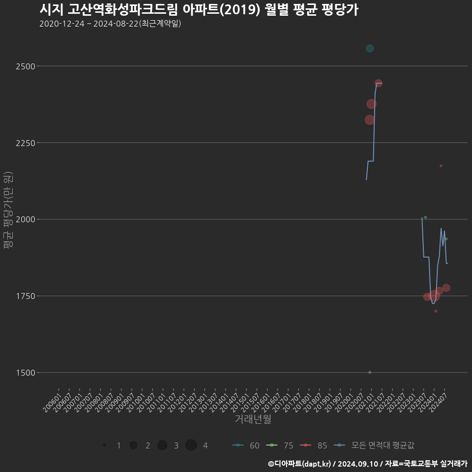 시지 고산역화성파크드림 아파트(2019) 월별 평균 평당가