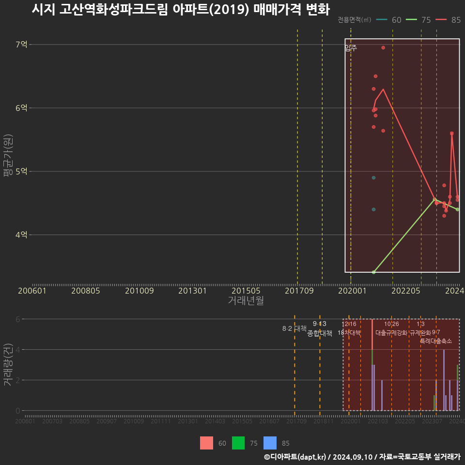 시지 고산역화성파크드림 아파트(2019) 매매가격 변화