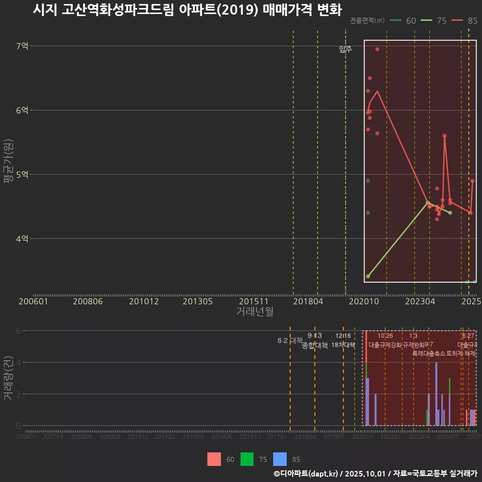 시지 고산역화성파크드림 아파트(2019) 매매가격 변화