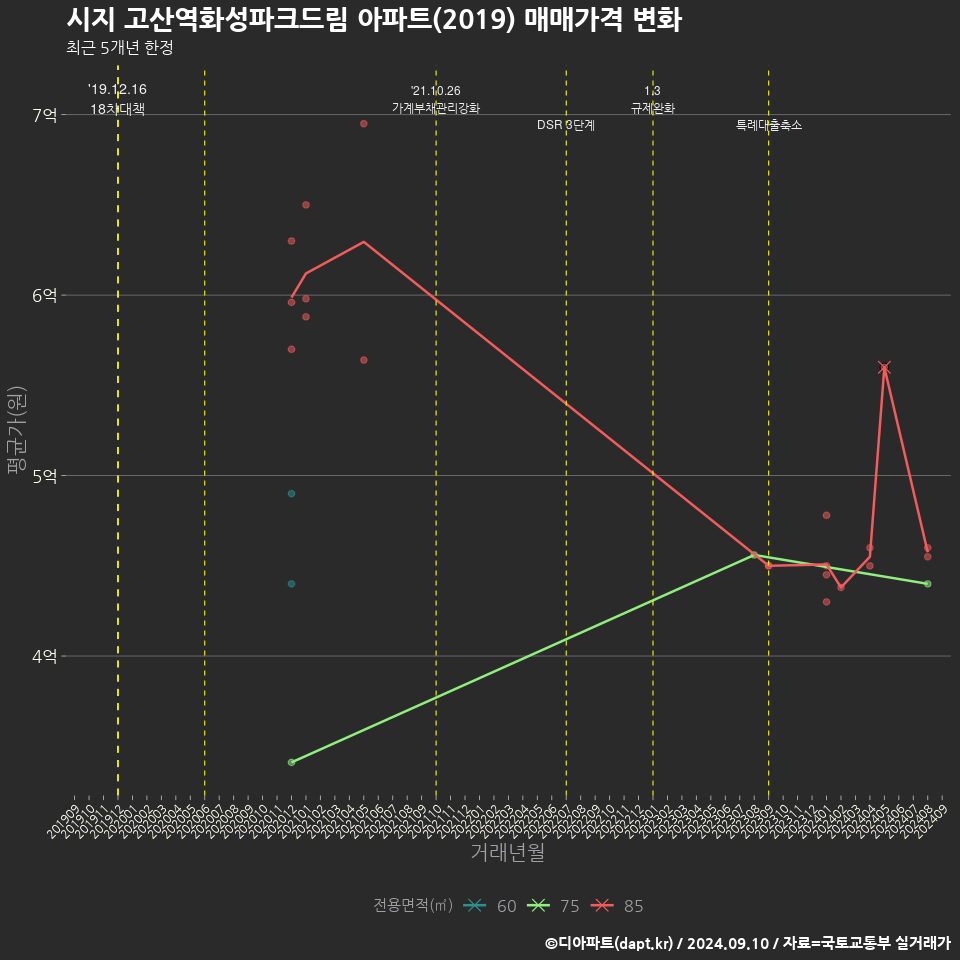 시지 고산역화성파크드림 아파트(2019) 매매가격 변화