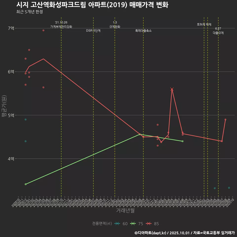 시지 고산역화성파크드림 아파트(2019) 매매가격 변화