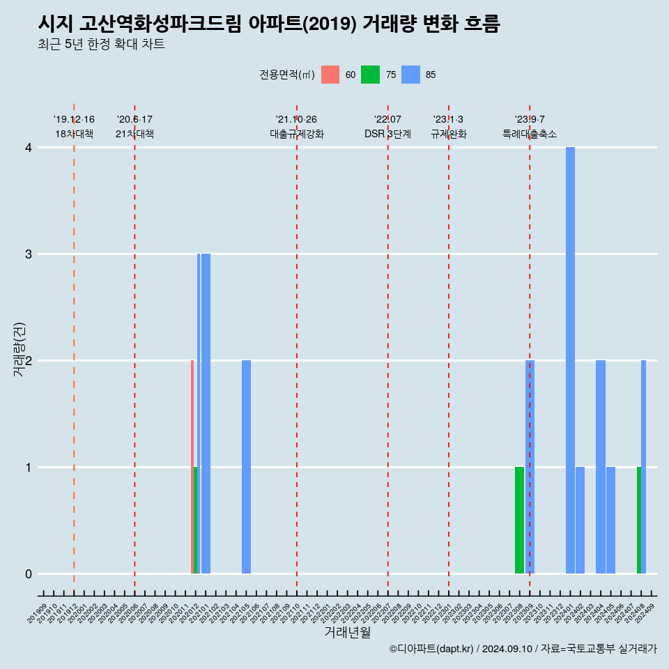 시지 고산역화성파크드림 아파트(2019) 거래량 변화 흐름