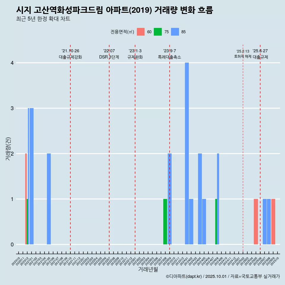 시지 고산역화성파크드림 아파트(2019) 거래량 변화 흐름