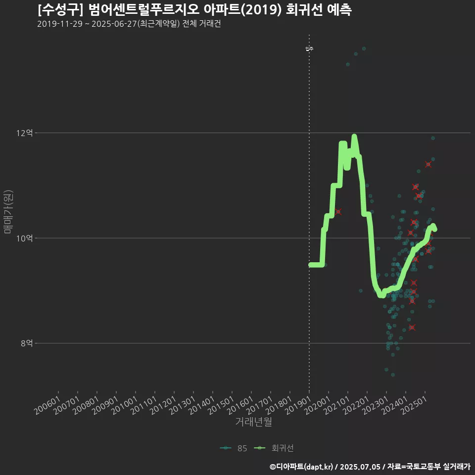 [수성구] 범어센트럴푸르지오 아파트(2019) 회귀선 예측