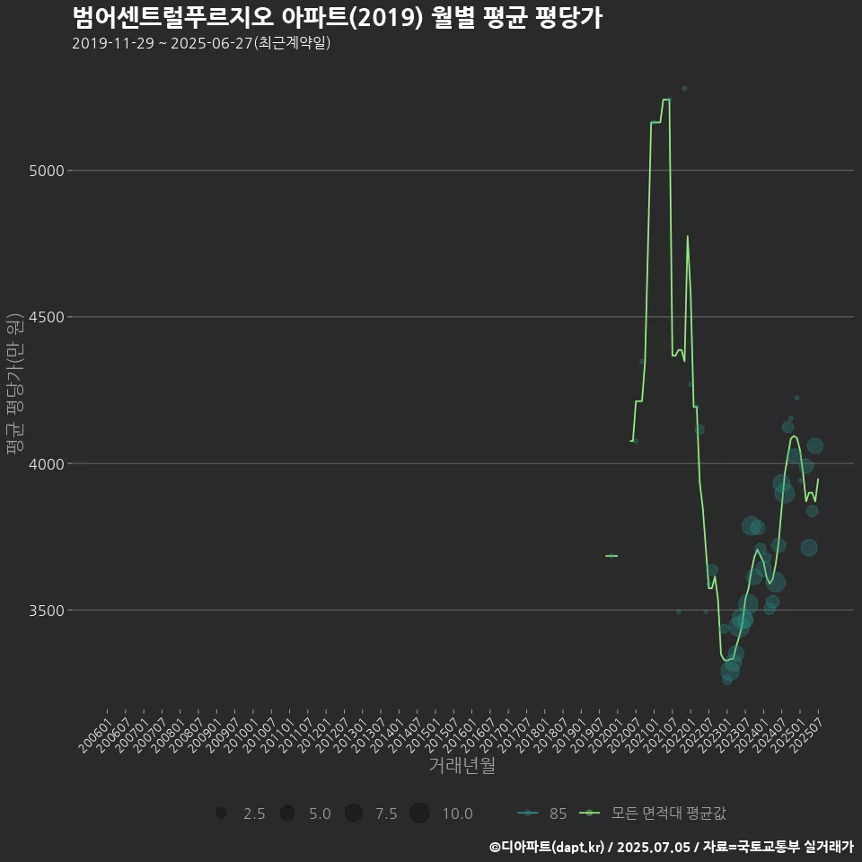 범어센트럴푸르지오 아파트(2019) 월별 평균 평당가