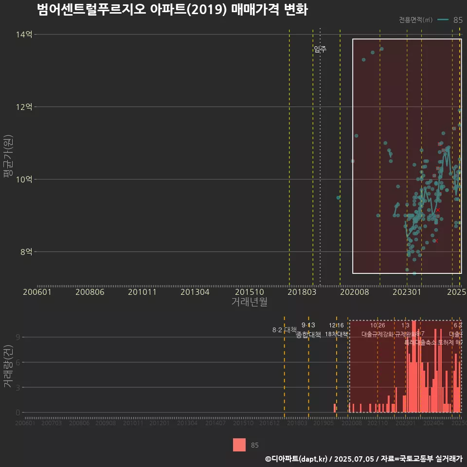 범어센트럴푸르지오 아파트(2019) 매매가격 변화