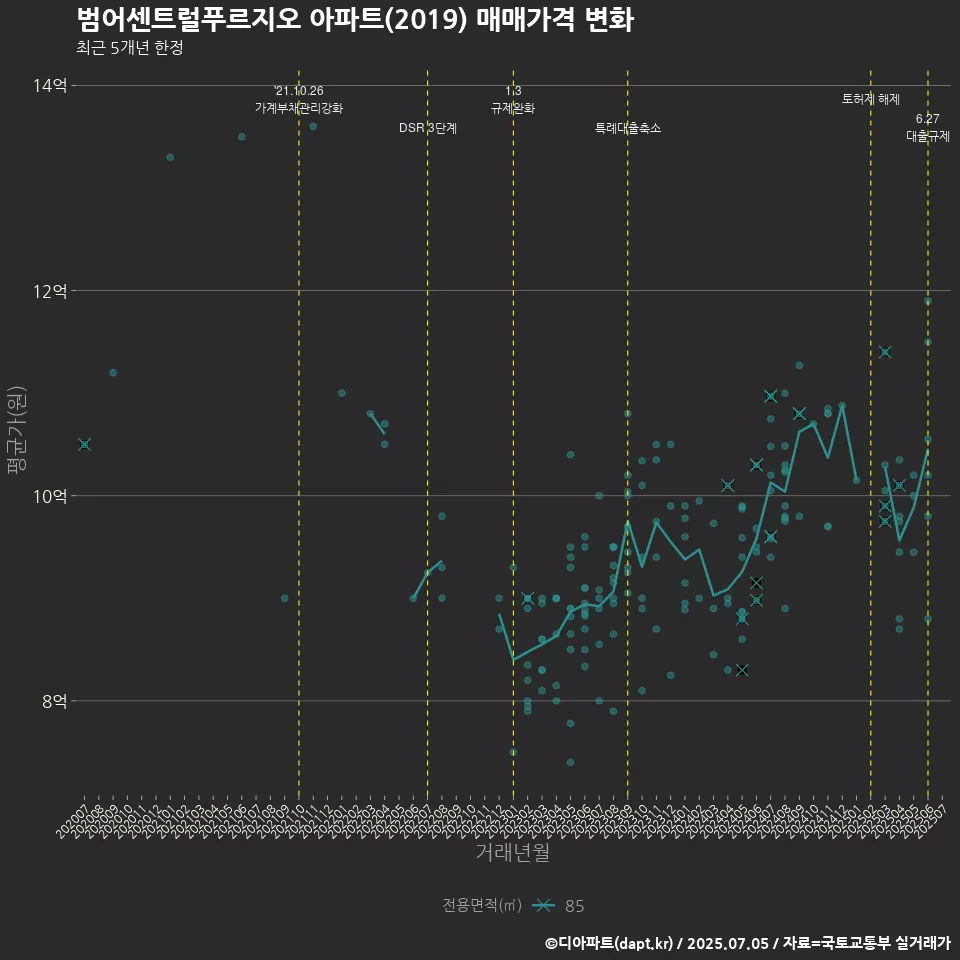 범어센트럴푸르지오 아파트(2019) 매매가격 변화