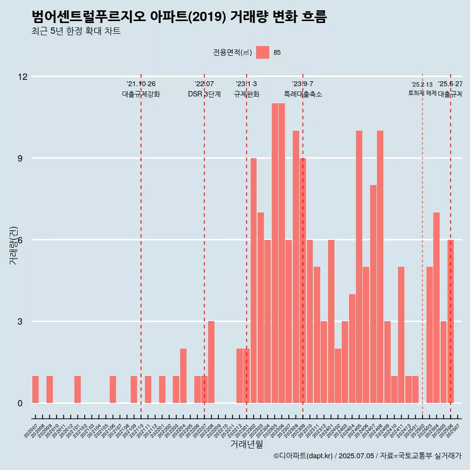 범어센트럴푸르지오 아파트(2019) 거래량 변화 흐름