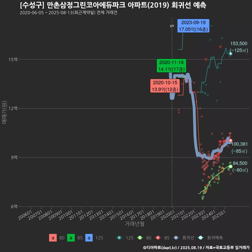 [수성구] 만촌삼정그린코아에듀파크 아파트(2019) 회귀선 예측