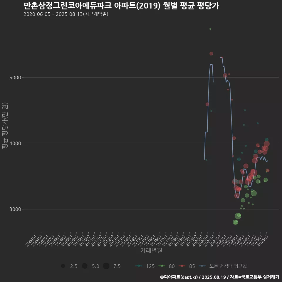 만촌삼정그린코아에듀파크 아파트(2019) 월별 평균 평당가