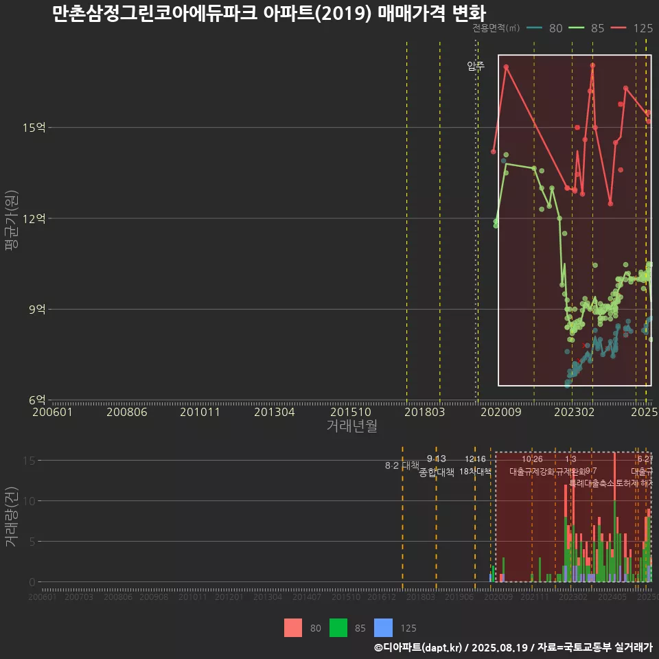 만촌삼정그린코아에듀파크 아파트(2019) 매매가격 변화