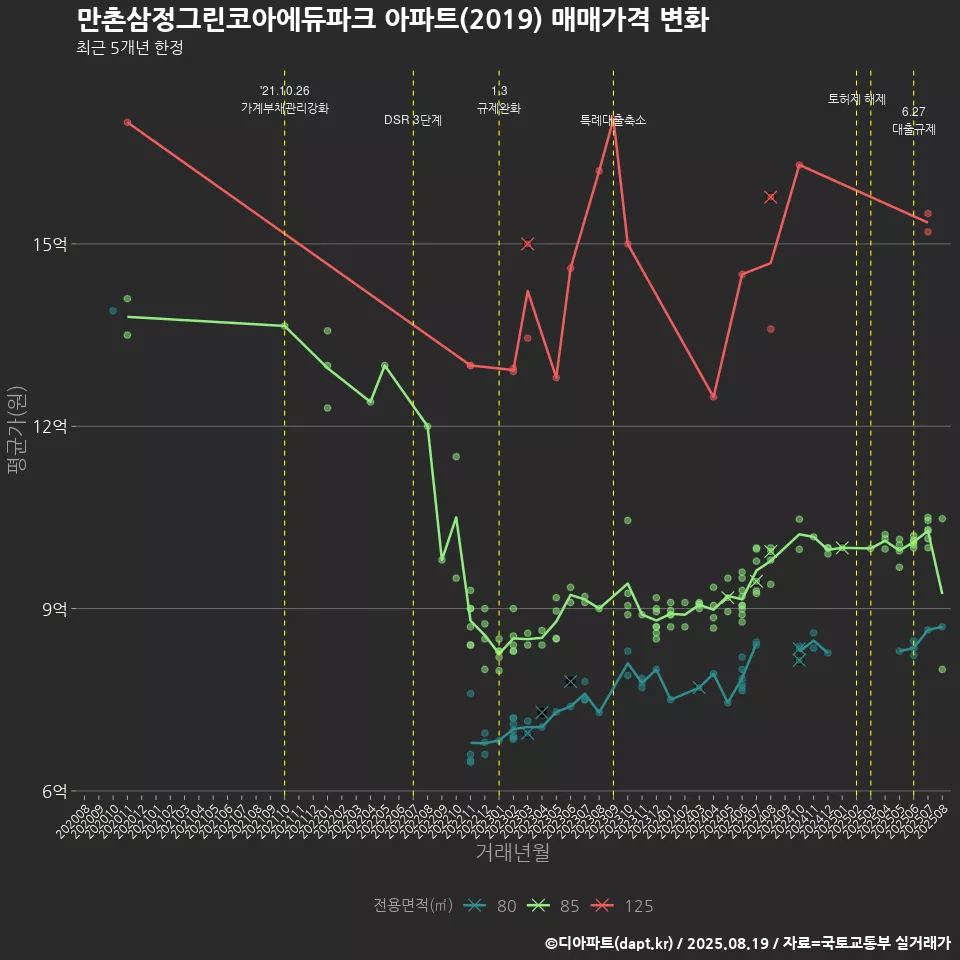 만촌삼정그린코아에듀파크 아파트(2019) 매매가격 변화