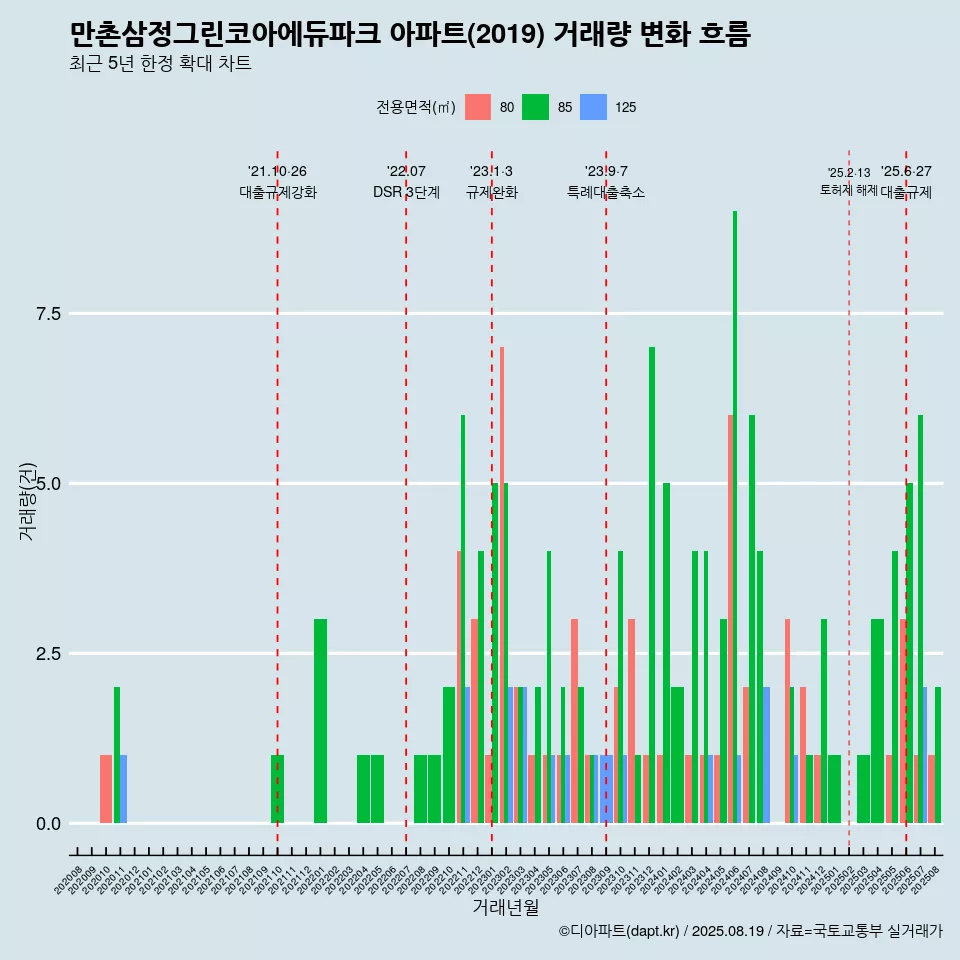 만촌삼정그린코아에듀파크 아파트(2019) 거래량 변화 흐름