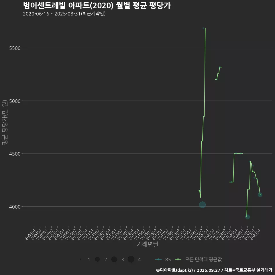 범어센트레빌 아파트(2020) 월별 평균 평당가
