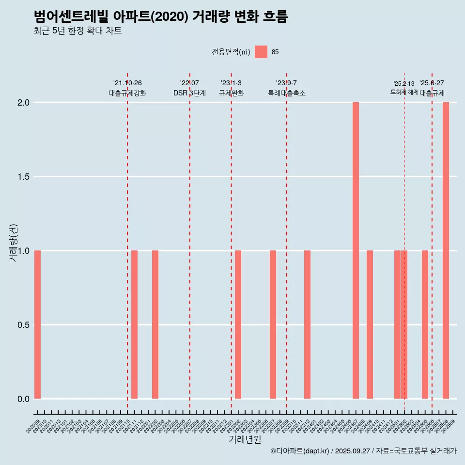 범어센트레빌 아파트(2020) 거래량 변화 흐름