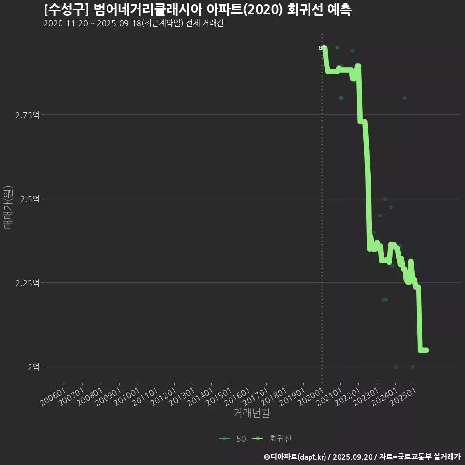 [수성구] 범어네거리클래시아 아파트(2020) 회귀선 예측