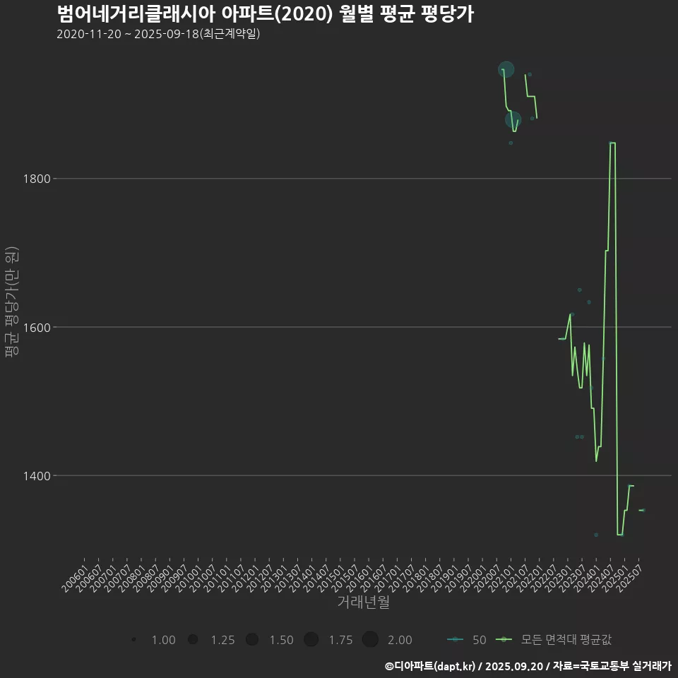 범어네거리클래시아 아파트(2020) 월별 평균 평당가
