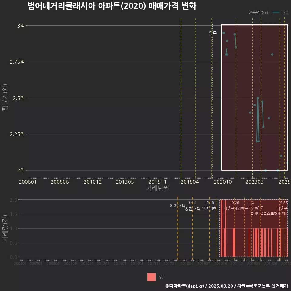 범어네거리클래시아 아파트(2020) 매매가격 변화