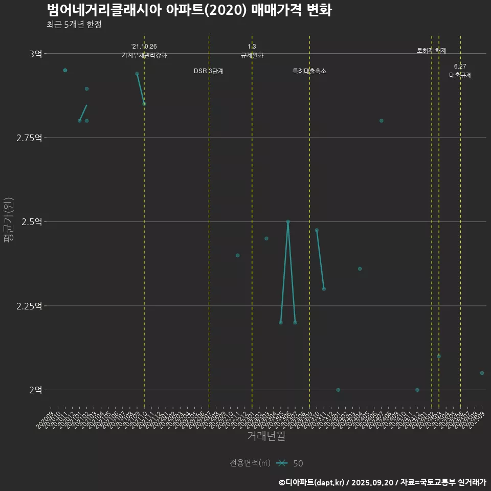 범어네거리클래시아 아파트(2020) 매매가격 변화
