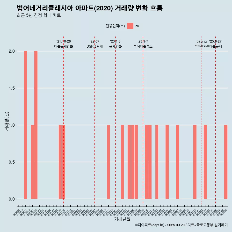 범어네거리클래시아 아파트(2020) 거래량 변화 흐름