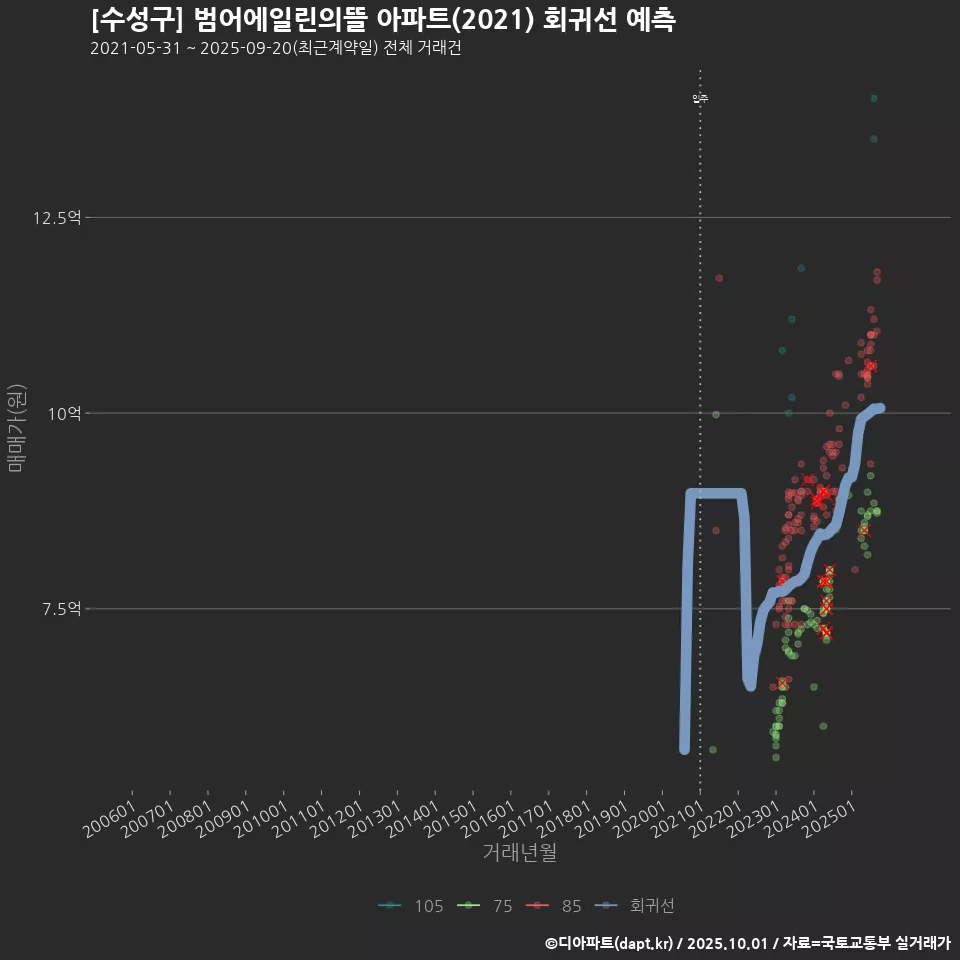 [수성구] 범어에일린의뜰 아파트(2021) 회귀선 예측