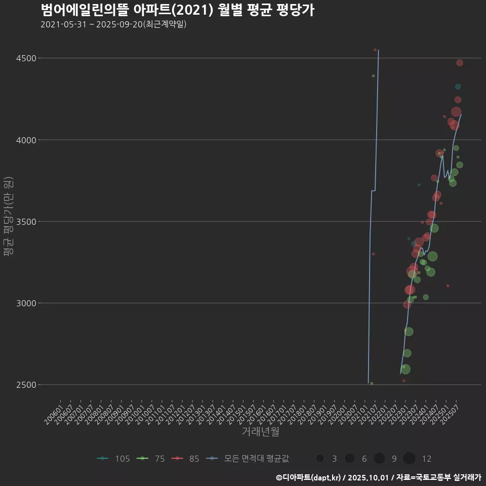 범어에일린의뜰 아파트(2021) 월별 평균 평당가