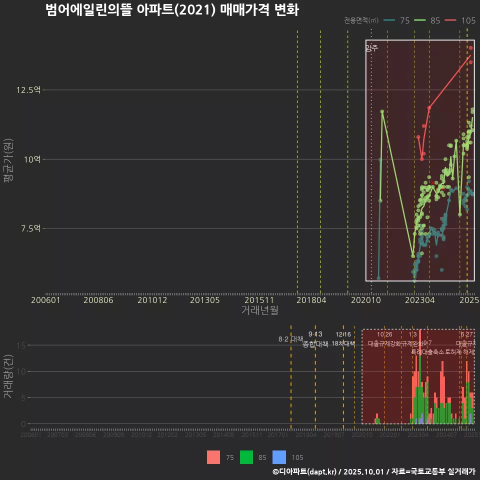 범어에일린의뜰 아파트(2021) 매매가격 변화