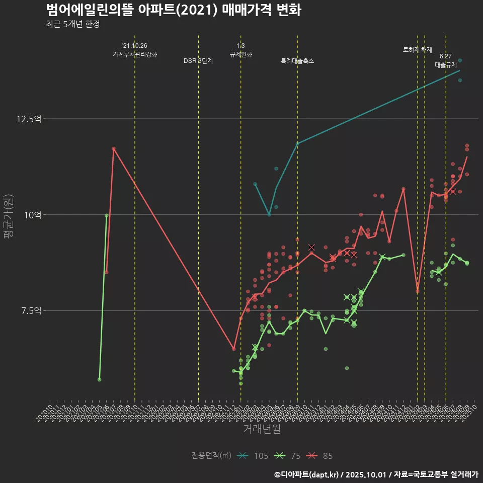 범어에일린의뜰 아파트(2021) 매매가격 변화