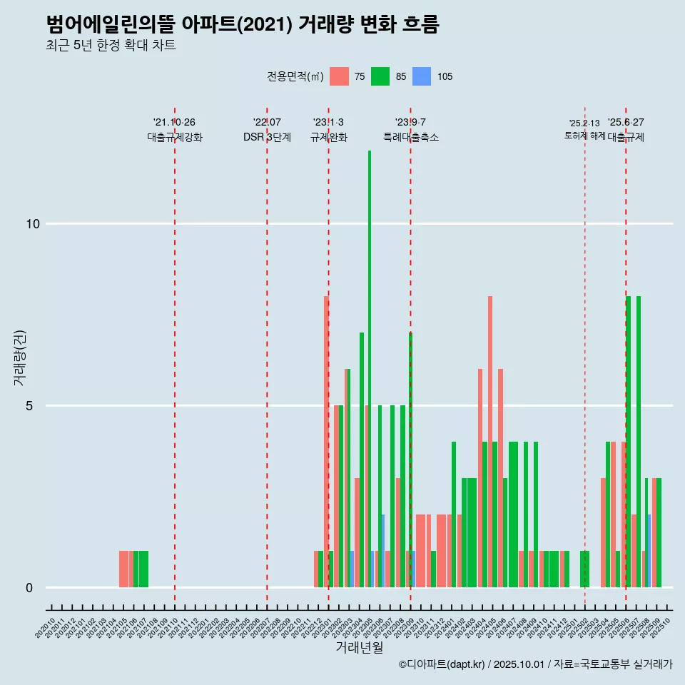 범어에일린의뜰 아파트(2021) 거래량 변화 흐름
