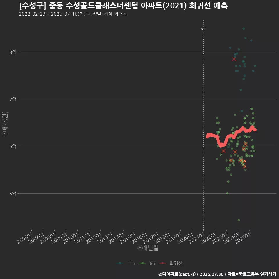[수성구] 중동 수성골드클래스더센텀 아파트(2021) 회귀선 예측