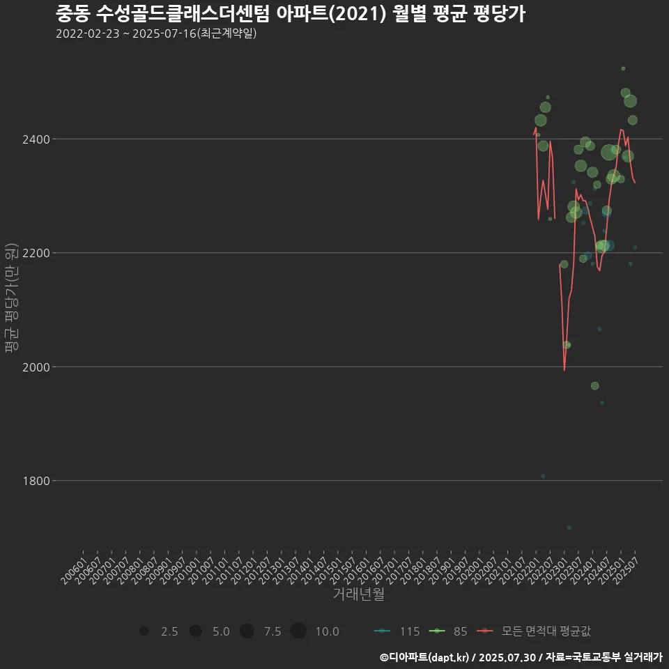 중동 수성골드클래스더센텀 아파트(2021) 월별 평균 평당가