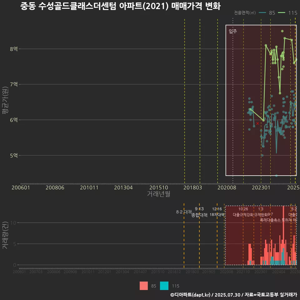 중동 수성골드클래스더센텀 아파트(2021) 매매가격 변화
