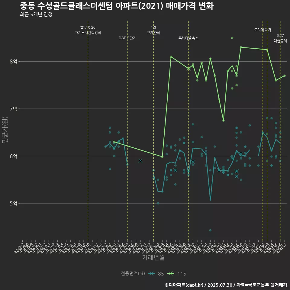 중동 수성골드클래스더센텀 아파트(2021) 매매가격 변화