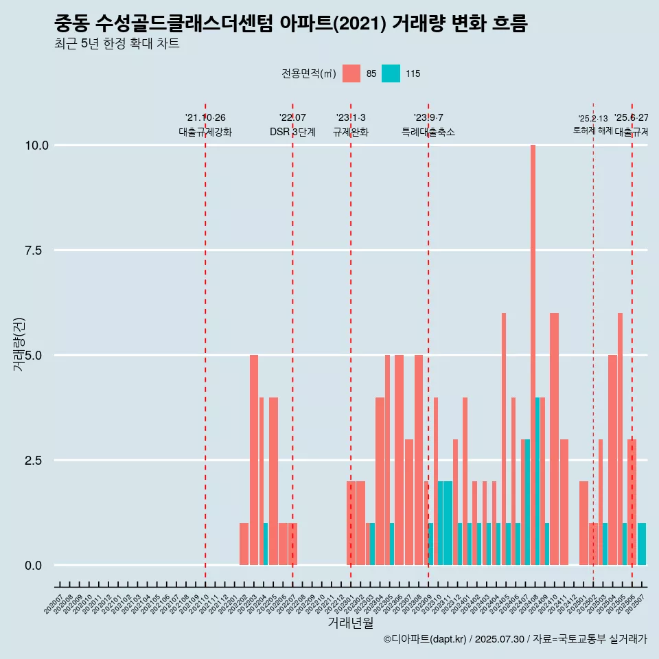 중동 수성골드클래스더센텀 아파트(2021) 거래량 변화 흐름