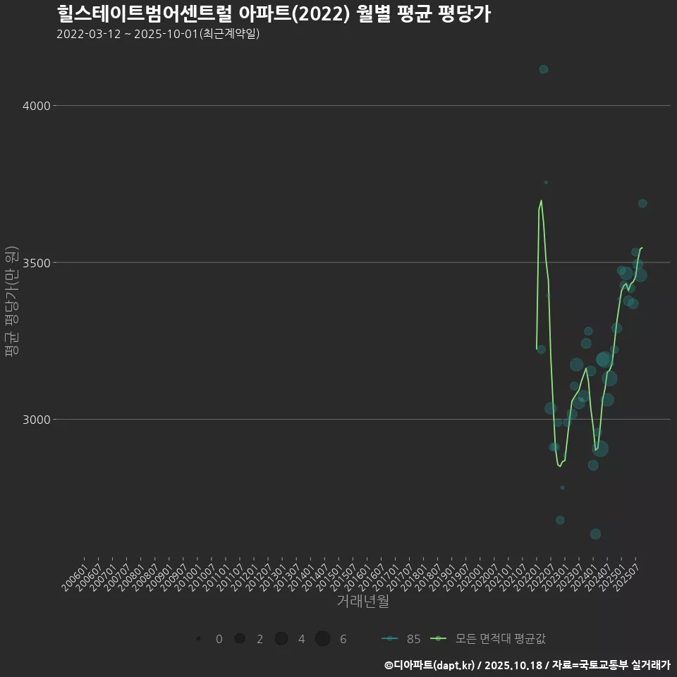 힐스테이트범어센트럴 아파트(2022) 월별 평균 평당가