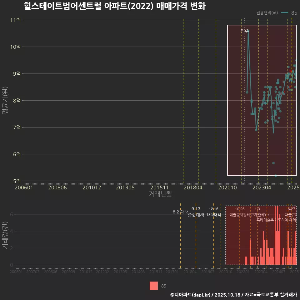 힐스테이트범어센트럴 아파트(2022) 매매가격 변화