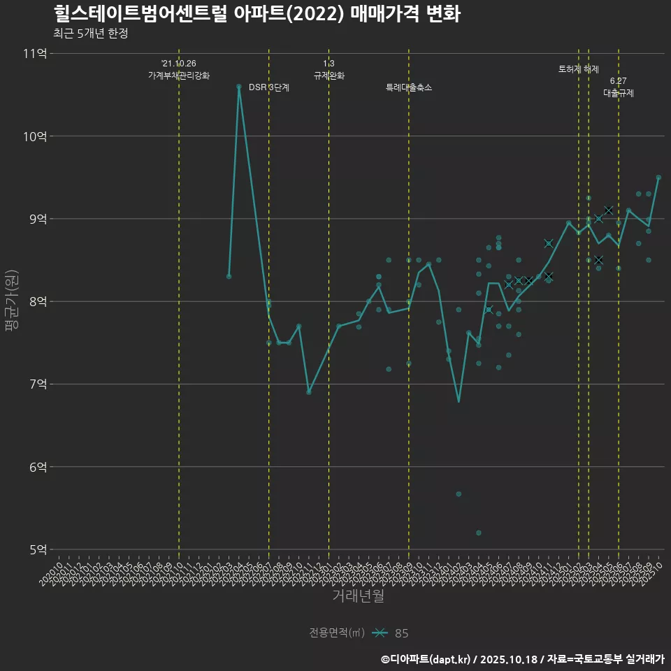 힐스테이트범어센트럴 아파트(2022) 매매가격 변화